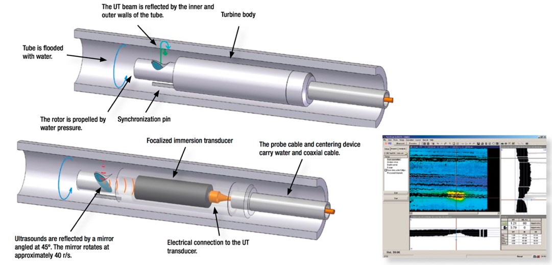 Internal Rotary Inspection System (IRIS)